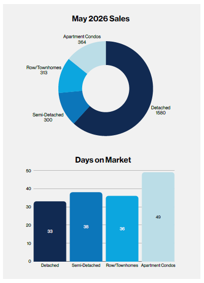 edmonton real estate market update for may 2026